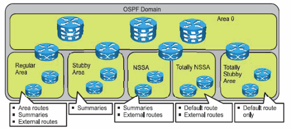 Diff OSPF areas type