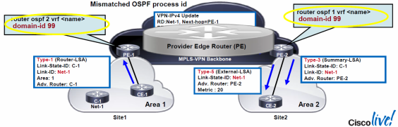 OSPF Router ID