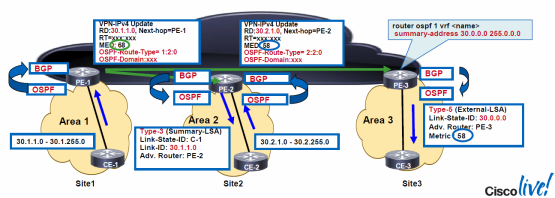 OSPF Summary Egress